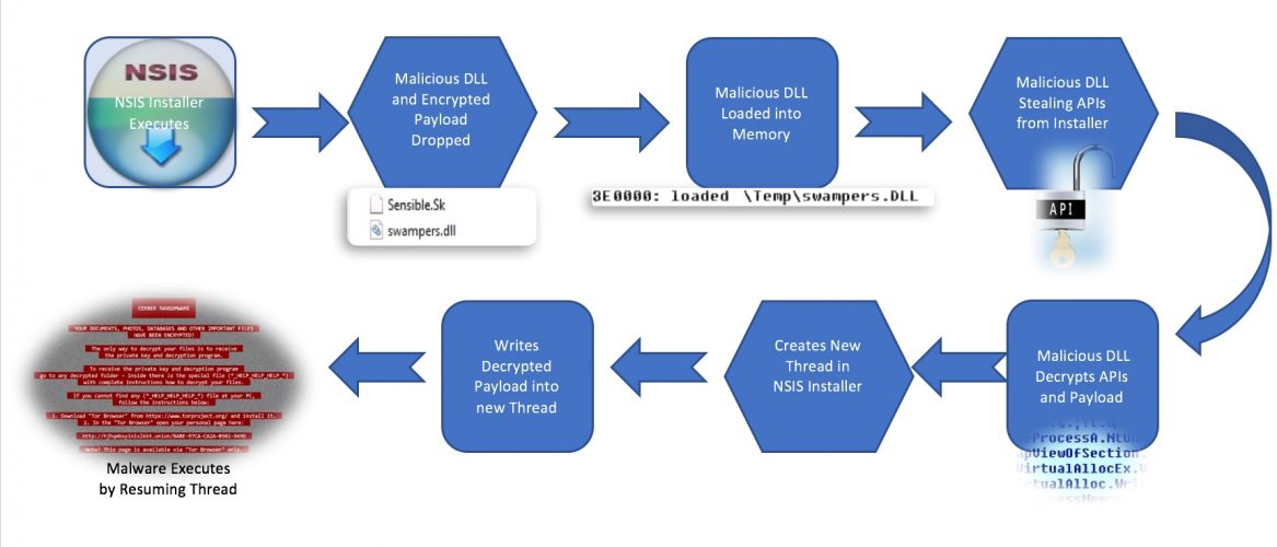 Ransomware Families Use NSIS Installers to Avoid Detection, Analysis ...