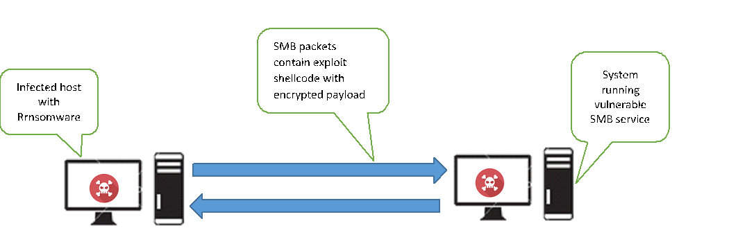 Further Analysis of WannaCry Ransomware | McAfee Blog