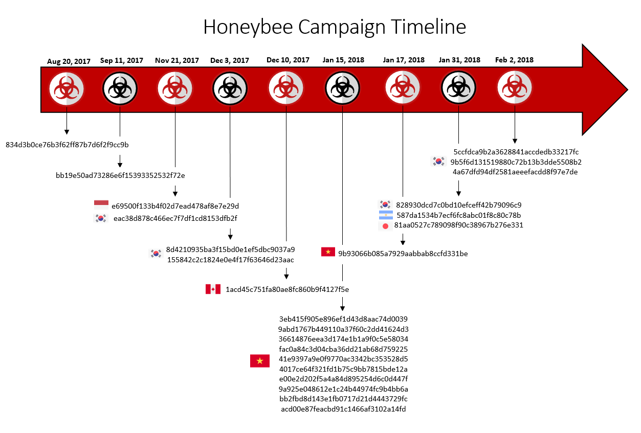 McAfee Uncovers Operation Honeybee, a Malicious Campaign Targeting  Humanitarian Aid Groups | McAfee Blog