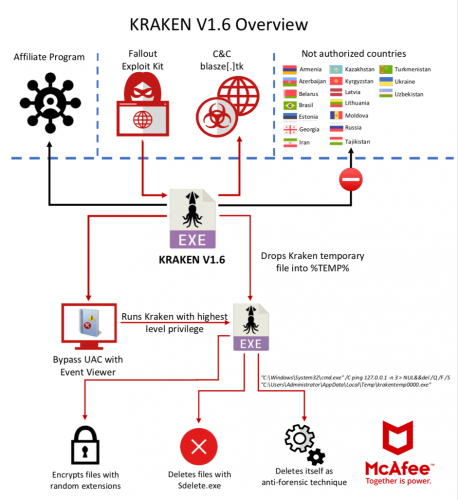 Fallout Exploit Kit Releases the Kraken Ransomware on Its Victims ...