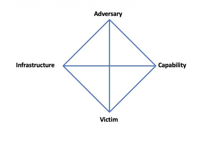 Diamond Model Cyber Attack : CTI and Its Frameworks: Unpacking the ...