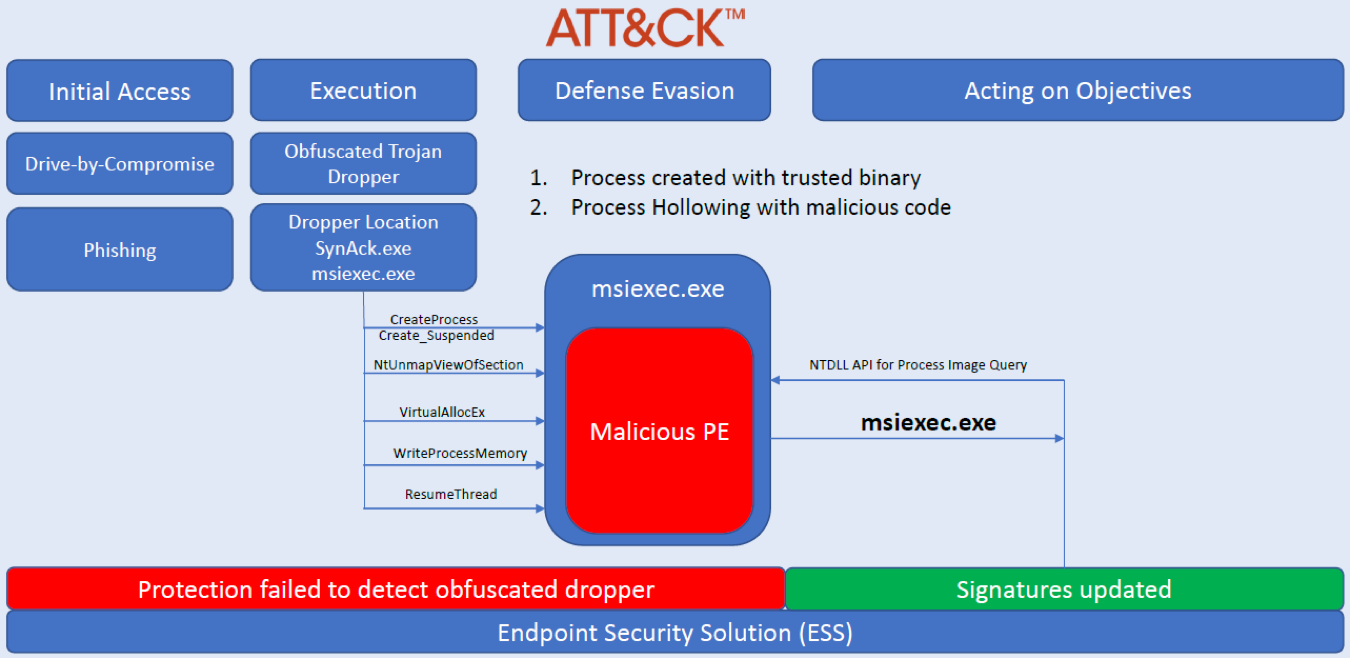 Access execute. Trojan Dropper. Антивирус Касперского Endpoint Security значок. Arkan Security solutions Казахстан. Behavior win32 Defense Evasion a ml что это.