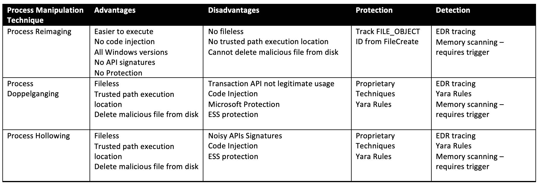 In NTDLL I Trust - Process Reimaging and Endpoint Security Solution ...