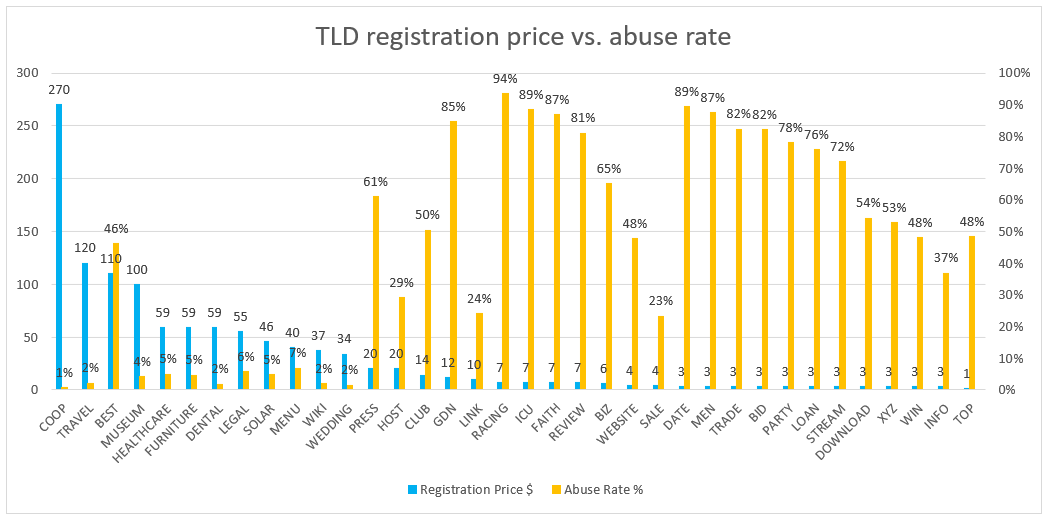 Tld Price
