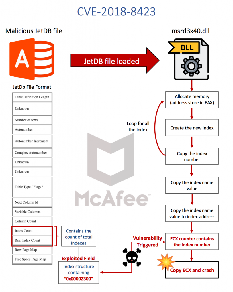 Jet Database Engine Flaw May Lead to Exploitation: Analyzing CVE-2018 ...