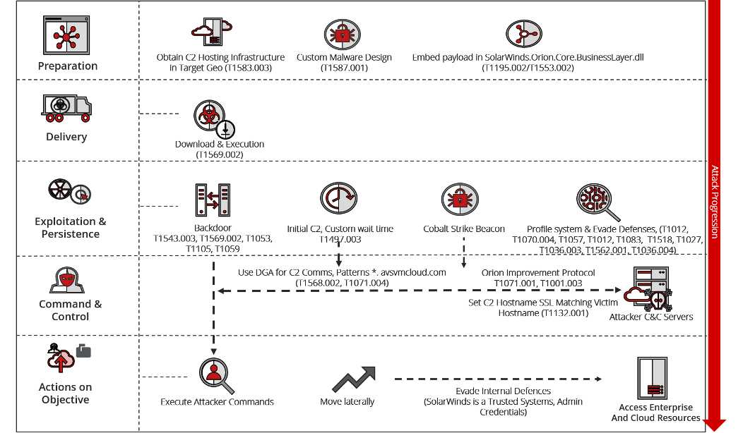 Evolution Solarwinds Battack How A Device to Cloud Architecture Defends Against the SolarWinds ...