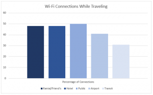 Mccafe Graph Seeking Reconnection: Internet Usage and the Return to Travel | McAfee Blog