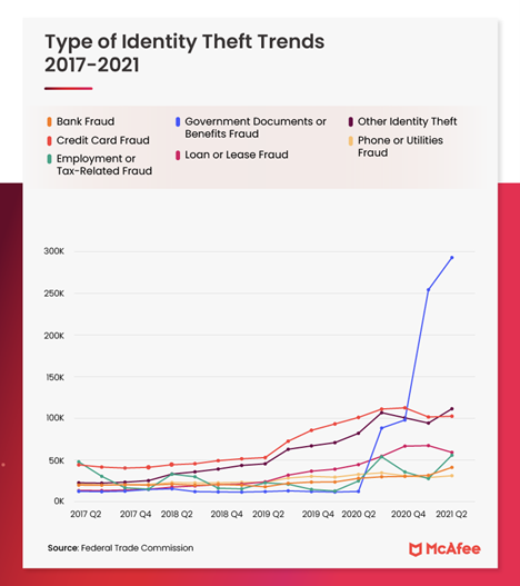 Type of Identity Theft Trends 2017-2021