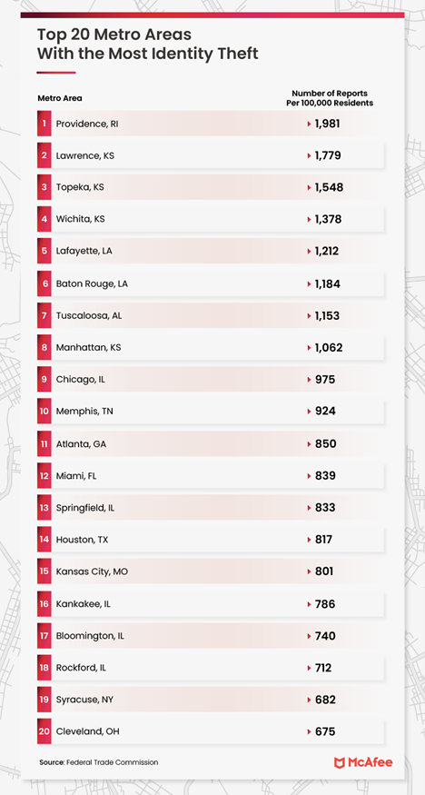 Top 20 Metro Areas With the Most Identity Theft