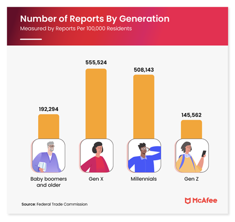 Number of Reports By Generation