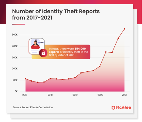 Number of Identity Theft Reports from 2017-2021