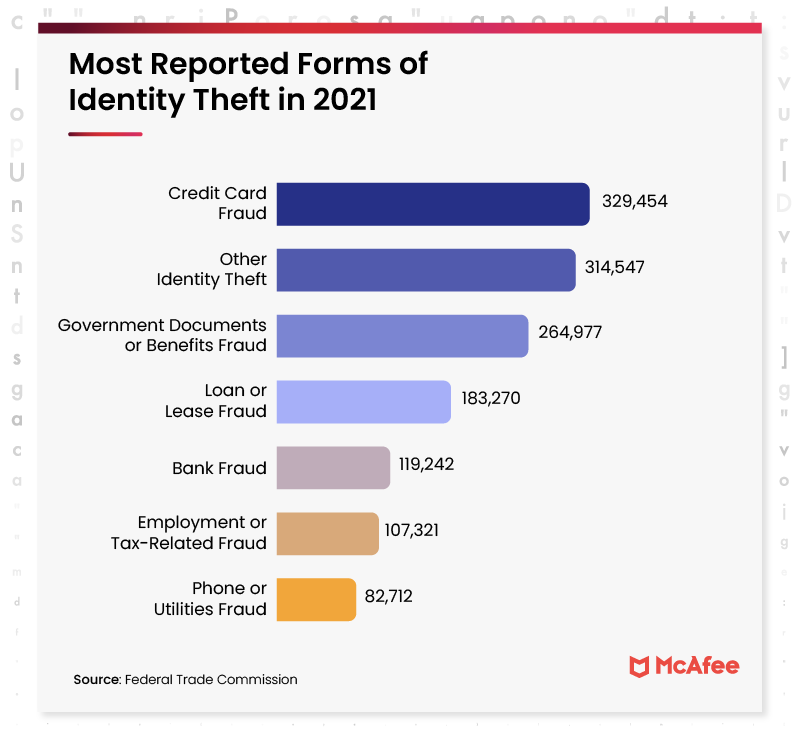 Most Reported Forms of Identity Theft in 2021