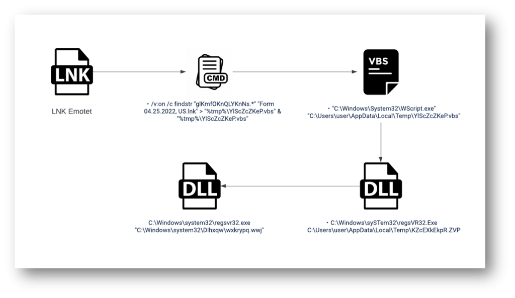 Figure 3 _Emotet delivered via LNK file Infection-Chain