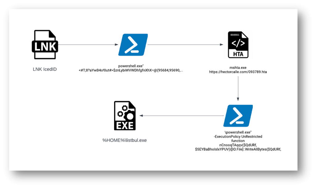 Figure 7 _ IcedID delivered via LNK file Infection-Chain