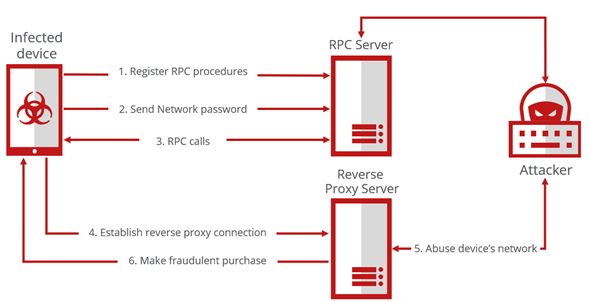 Network and command flow diagram