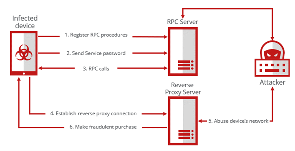 Network and command flow diagram