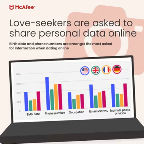 personal data love scams