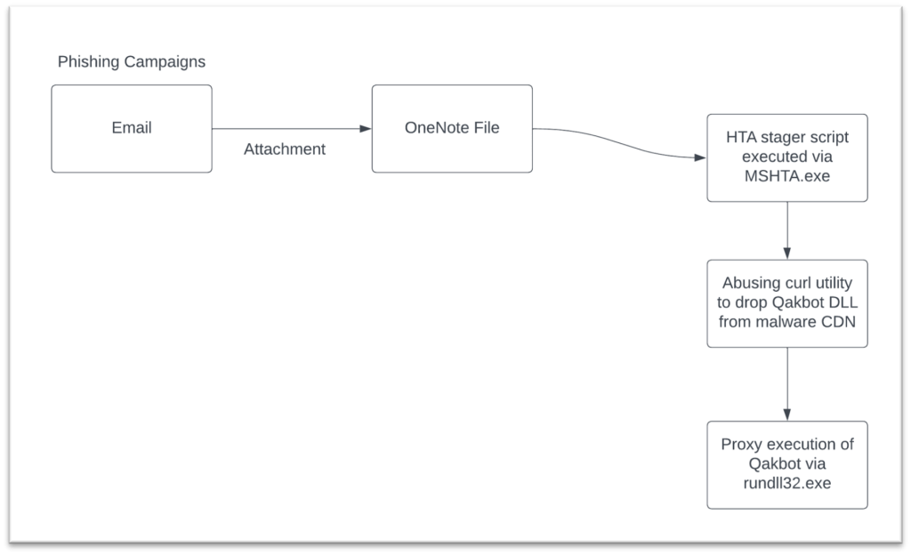 Attackers Abusing Onenote Attachments To Spread Rat Malware  