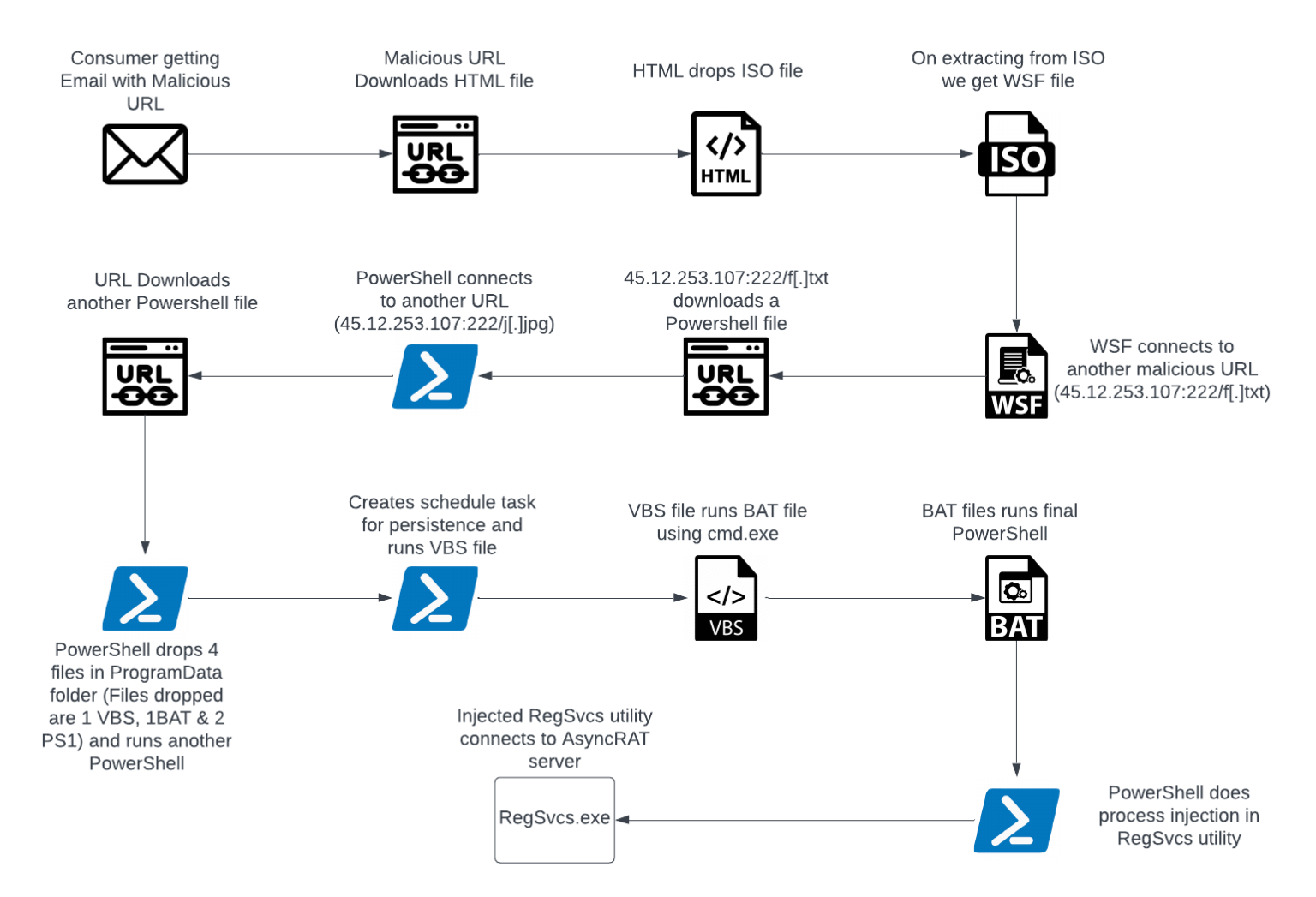 Unmasking AsyncRAT New Infection Chain | McAfee Blog