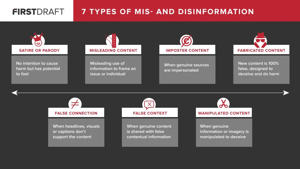 7 types of misinformation and disinformation