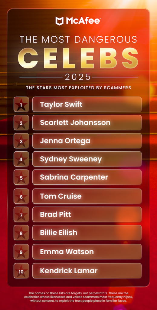 McAfee’s 2025 global ranking of the most exploited celebrity names used in online scams.