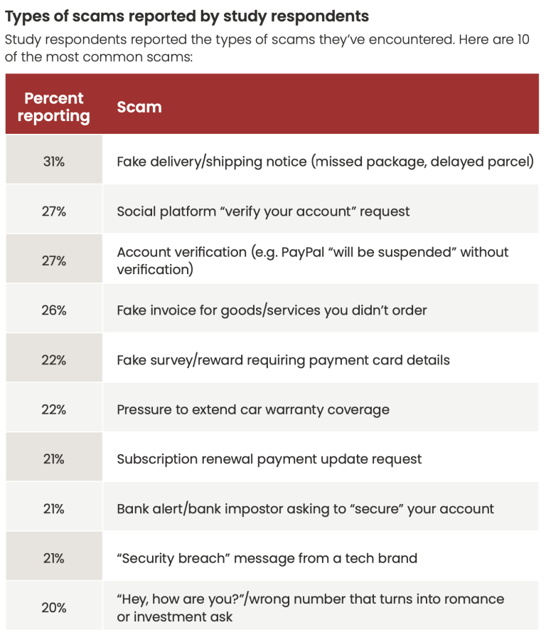 Scam Type Examples McAfee Report: In the AI Slop Era, Americans Spend Weeks Each Year ...