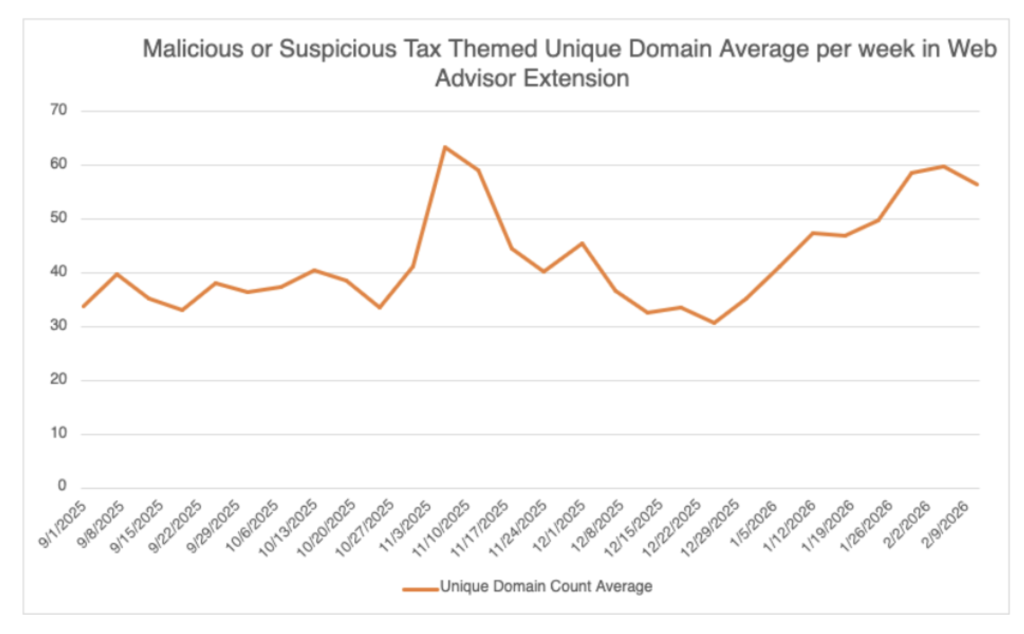 a chart showing the malicious domains blocked by McAfee's web advisor