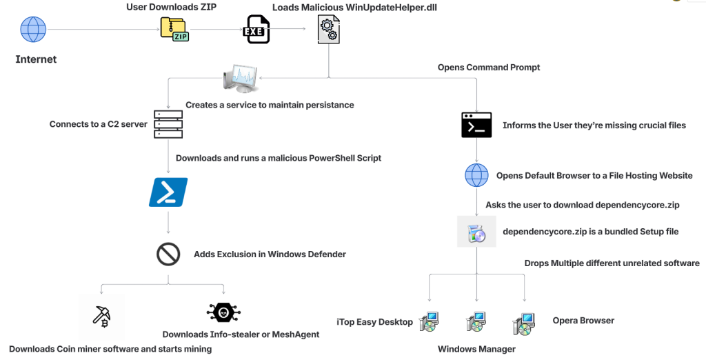 Figure 1: Attack Vector 