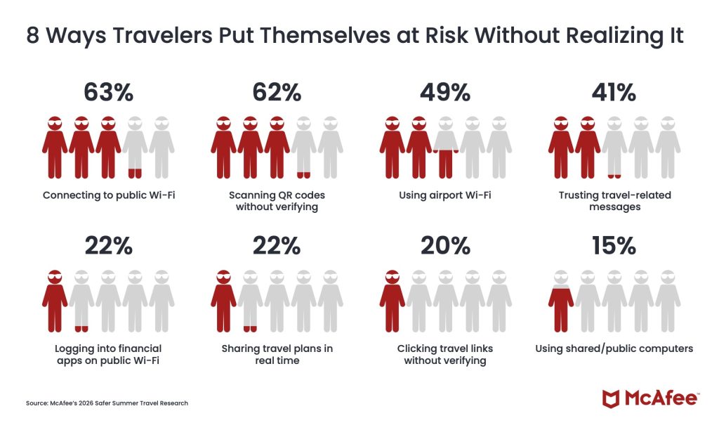 8 Ways Travelers Put Themselves at Risk Without Realizing It