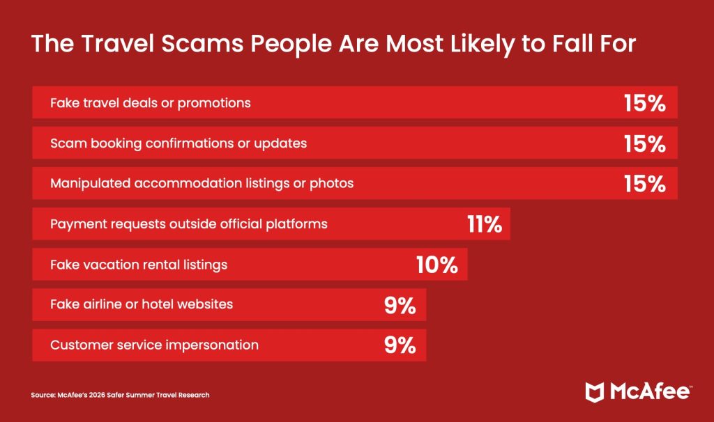 The Travel Scams People Are Most Likely to Fall For