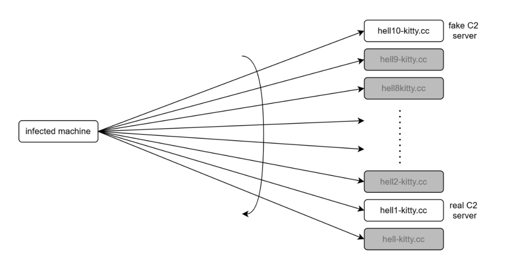 Figure 3 : Sinkholing malware communication 