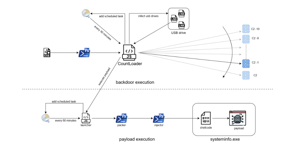 Figure 3 : Infection Chain 