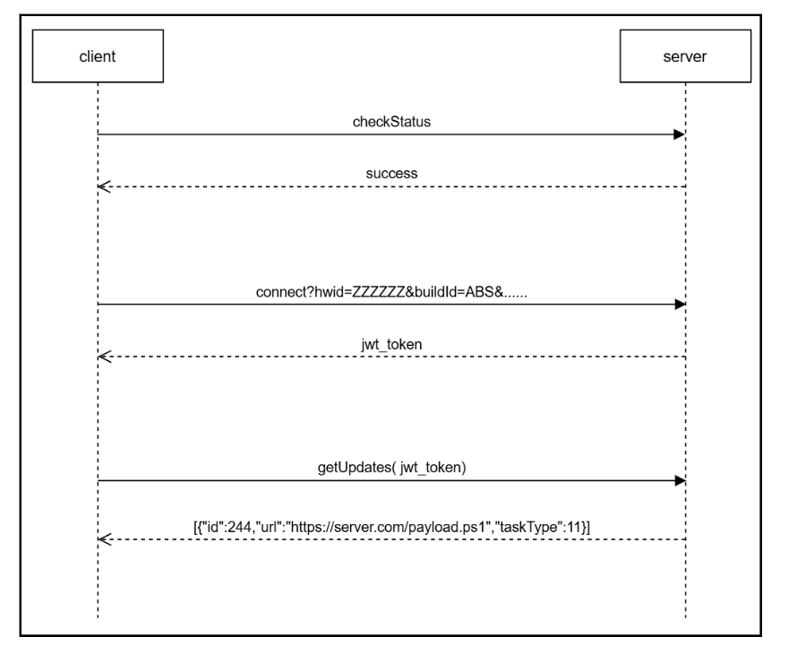 Figure 4: C2 communication protocol. 