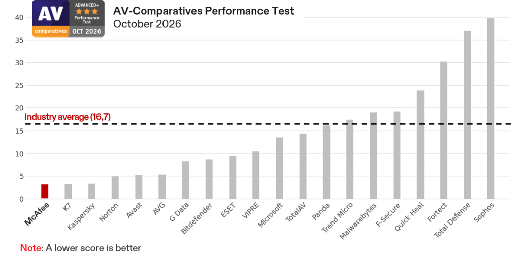 McAfee had the least imapact on performance.