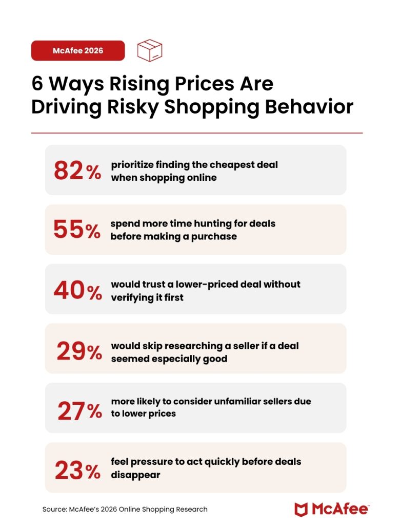 Infographic, 6 ways rising prices are driving risky shopping behavior