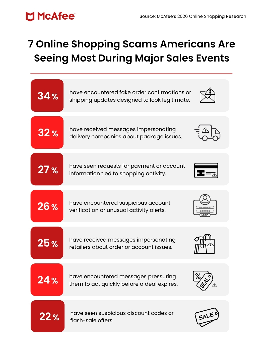 7 Shopping Scams Americans Report Seeing Most: This Week in Scams ...