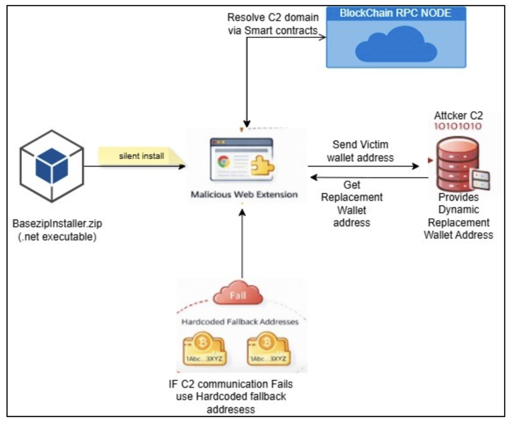 How the extension works in a nutshell (Source : McAfee).