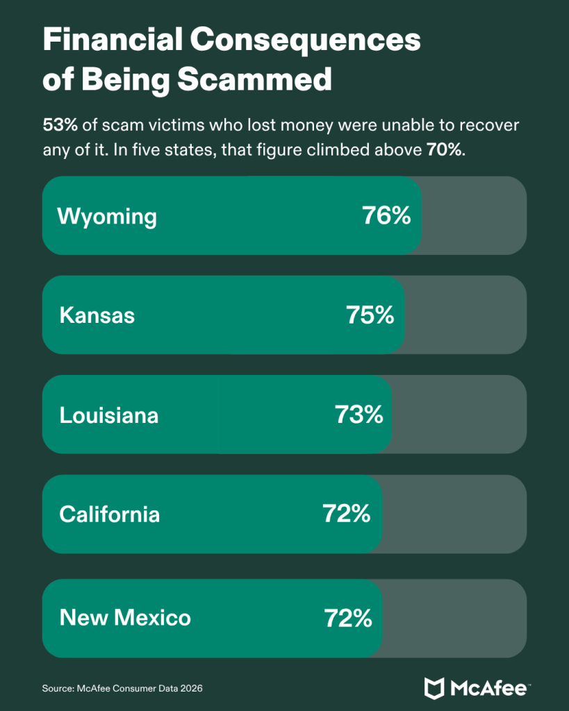Infographic describing state-by-state threat data