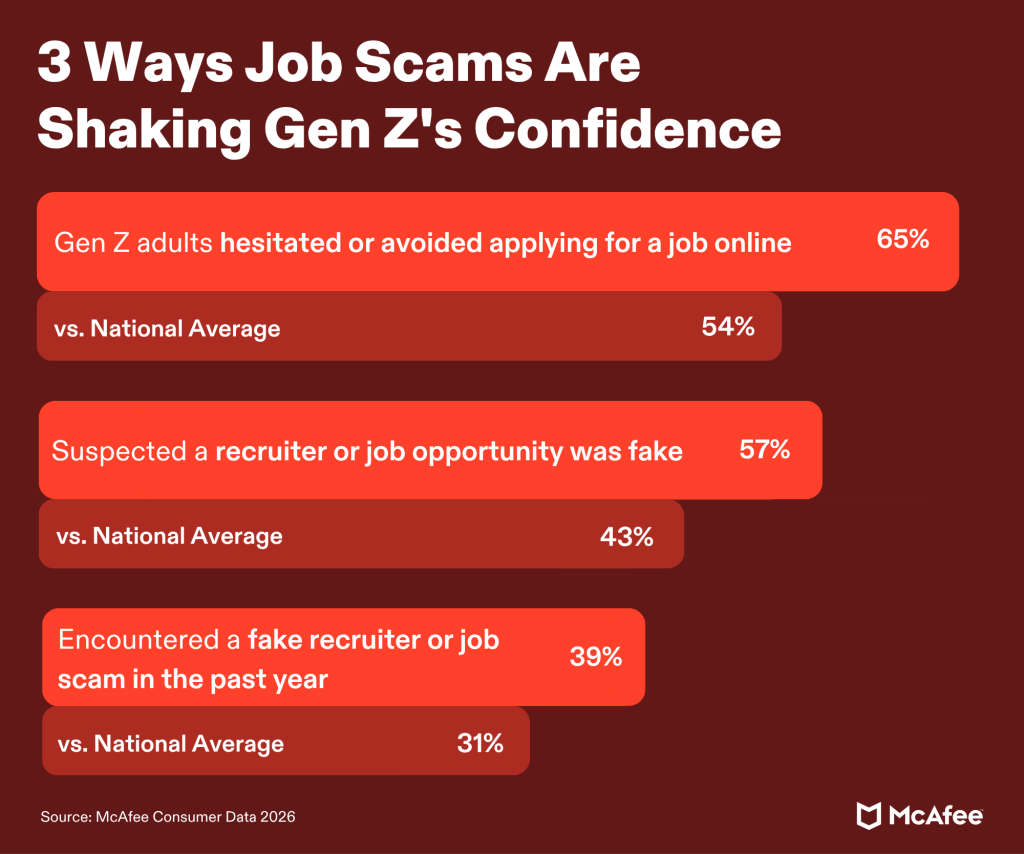 Gen Z Data- Job Scams