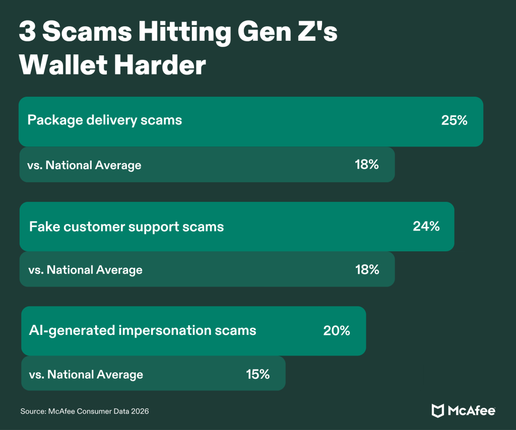 Gen Z Data- Money Scams