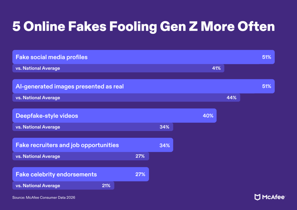 Gen Z Data- Top 5 Online Fakes