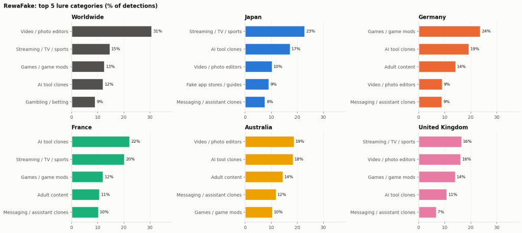 5 categorías principales de señuelos