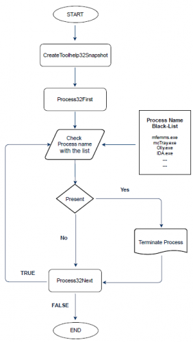 Analyzing KillDisk Ransomware, Part 1: Whitelisting | McAfee Blog