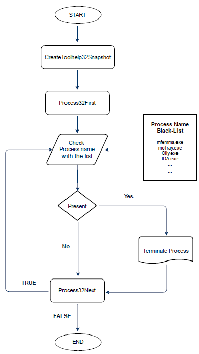 Analyzing KillDisk Ransomware, Part 1: Whitelisting | McAfee Blog